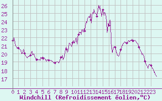 Courbe du refroidissement olien pour Chteauroux (36)