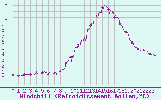 Courbe du refroidissement olien pour Brive-Souillac (19)