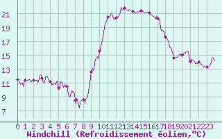 Courbe du refroidissement olien pour Guret Saint-Laurent (23)