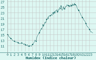 Courbe de l'humidex pour Quimper (29)