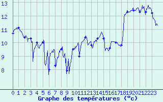 Courbe de tempratures pour Ile de Batz (29)