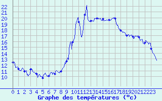 Courbe de tempratures pour Embrun (05)