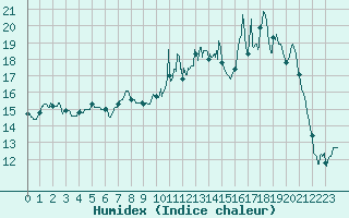 Courbe de l'humidex pour Charleville-Mzires (08)