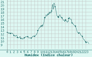 Courbe de l'humidex pour Embrun (05)