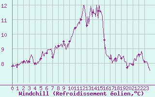 Courbe du refroidissement olien pour Dinard (35)