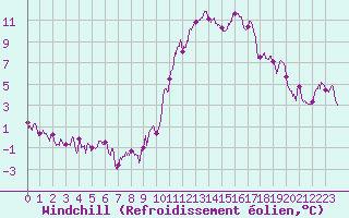 Courbe du refroidissement olien pour Biarritz (64)