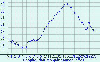 Courbe de tempratures pour Albi (81)