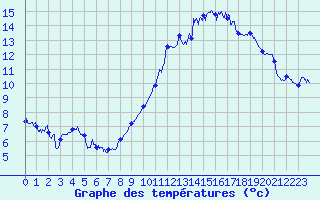 Courbe de tempratures pour Grenoble/agglo Le Versoud (38)