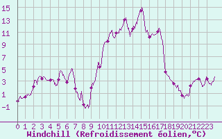 Courbe du refroidissement olien pour Formigures (66)