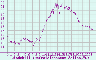 Courbe du refroidissement olien pour Lorient (56)