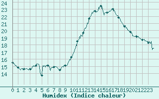 Courbe de l'humidex pour Valence (26)