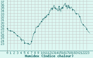 Courbe de l'humidex pour Nmes - Courbessac (30)