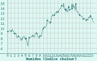 Courbe de l'humidex pour Chambry / Aix-Les-Bains (73)