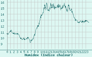 Courbe de l'humidex pour Ile du Levant (83)