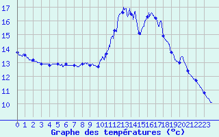 Courbe de tempratures pour Mont-Aigoual (30)