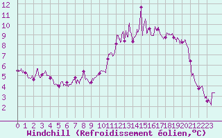 Courbe du refroidissement olien pour Blois (41)