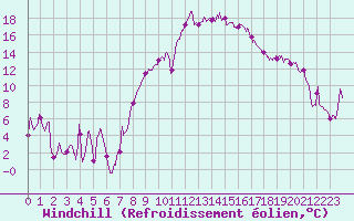 Courbe du refroidissement olien pour Marignane (13)
