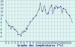 Courbe de tempratures pour Auzances (23)