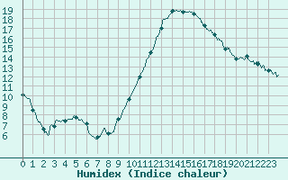 Courbe de l'humidex pour Montlimar (26)