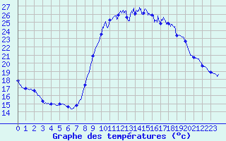 Courbe de tempratures pour Perpignan (66)