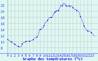 Courbe de tempratures pour Tencin (38)