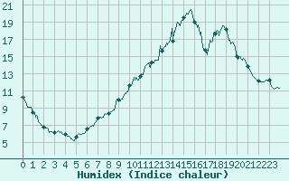 Courbe de l'humidex pour Montauban (82)