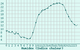 Courbe de l'humidex pour Besanon (25)