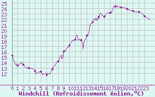Courbe du refroidissement olien pour Le Havre - Octeville (76)