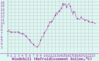 Courbe du refroidissement olien pour Ile d