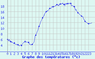 Courbe de tempratures pour Saint-Mme-le-Tenu (44)