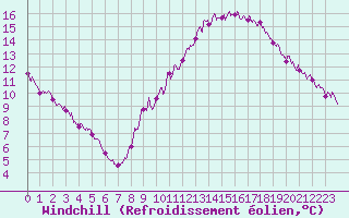 Courbe du refroidissement olien pour Villacoublay (78)