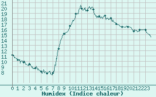 Courbe de l'humidex pour Brive-Souillac (19)