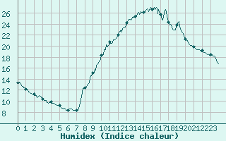 Courbe de l'humidex pour Brianon (05)