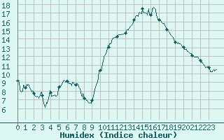 Courbe de l'humidex pour Montauban (82)