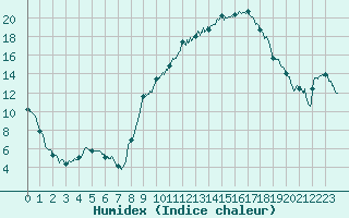 Courbe de l'humidex pour Avignon (84)