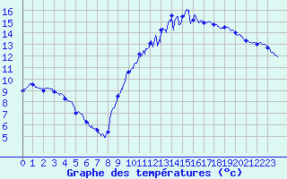 Courbe de tempratures pour Epinal (88)