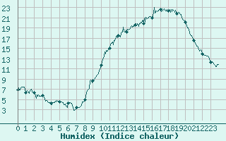 Courbe de l'humidex pour Roanne (42)