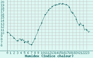 Courbe de l'humidex pour Roissy (95)