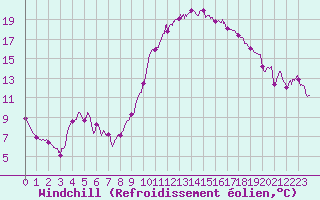 Courbe du refroidissement olien pour Aix-en-Provence (13)