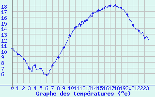 Courbe de tempratures pour Metz (57)