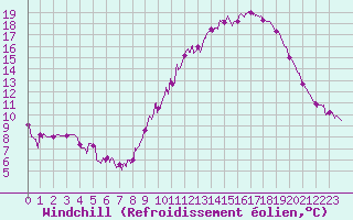 Courbe du refroidissement olien pour Bourg-Saint-Maurice (73)