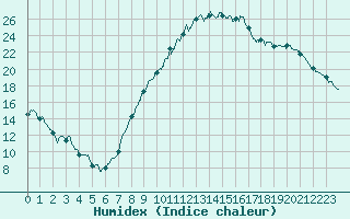 Courbe de l'humidex pour Beauvais (60)