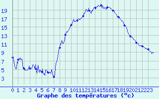 Courbe de tempratures pour Saint-Marsal (66)