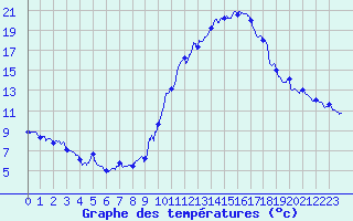 Courbe de tempratures pour Belfort-Dorans (90)