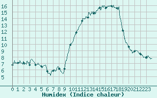 Courbe de l'humidex pour Deauville (14)