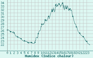 Courbe de l'humidex pour Limoges (87)