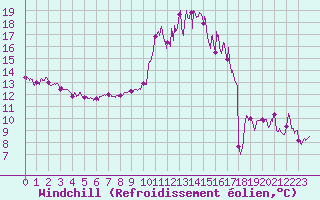 Courbe du refroidissement olien pour Lyon - Bron (69)