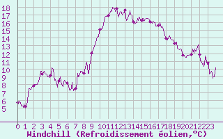 Courbe du refroidissement olien pour Calvi (2B)