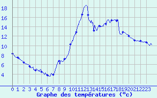 Courbe de tempratures pour Saint-Auban (04)