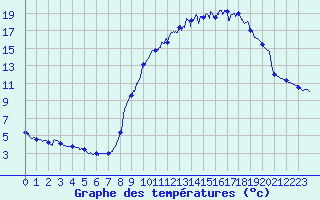 Courbe de tempratures pour Gumen-Penfao (44)